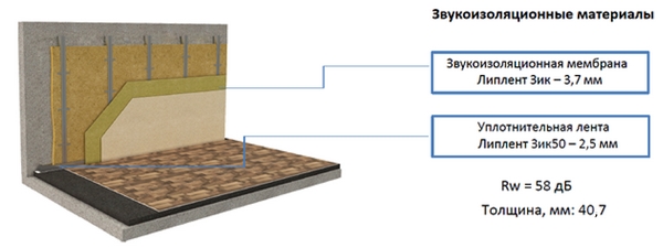 Звукоизоляция стены