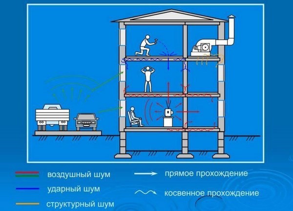 Виды и распространение шумов