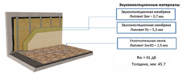 Звукоизоляция стены
