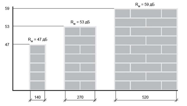 Звукоизоляция кирпичной стены