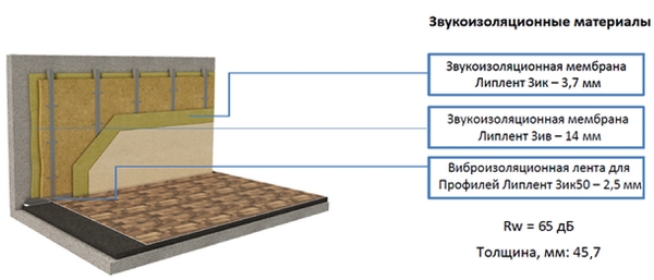 Звукоизоляция стен