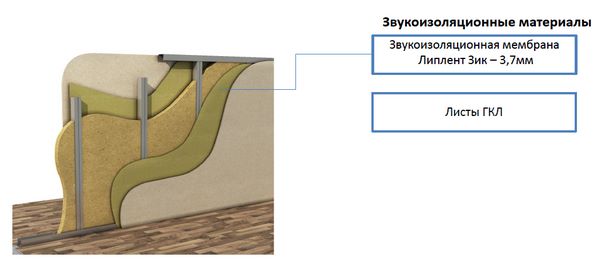 Звукоизоляция межкомнатной перегородки