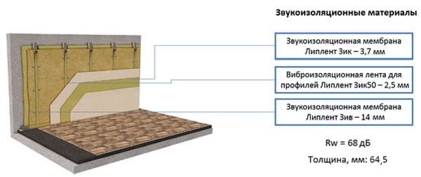 Звукоизоляция стен