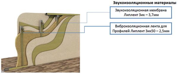 Звукоизоляция межкомнатной перегородки