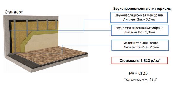 На фото – стандартная схема звукоизоляции стены с применением Липлент ПС