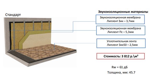  На фото – стандартный вариант звукоизоляции стены на чердаке