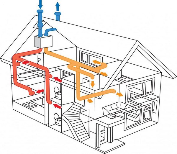 На фото – схема приточно-вытяжной вентиляции в загородном доме