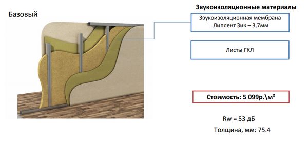 На фото – базовый вариант звукоизоляционной перегородки в офисе