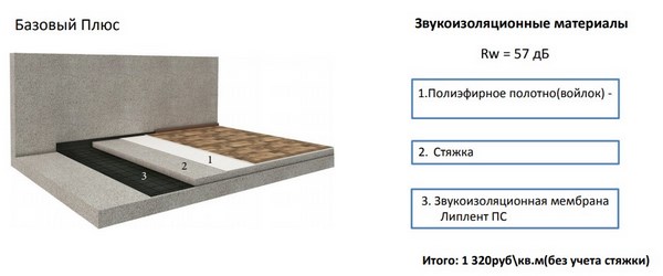 Расходы на шумоизоляцию пола можно снизить, если отказаться от войлока На фото – схематический вариант шумоизоляции пола в спальне