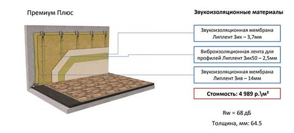 На фото – вариант шумоизоляции стены «Премиум Плюс»