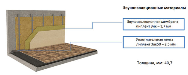 Система шумоизоляции стен