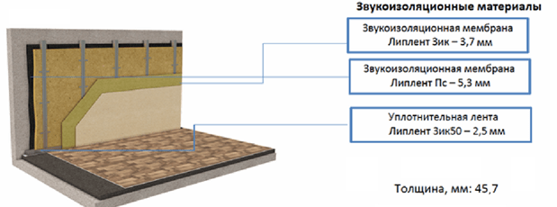 Система шумоизоляции стен