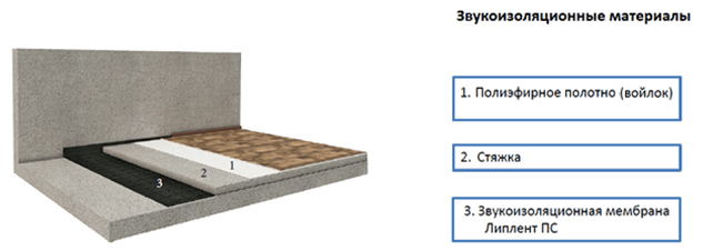 Система шумоизоляции пола