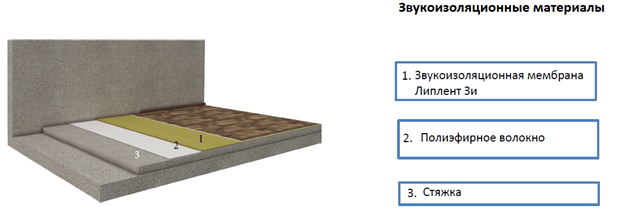 Система шумоизоляции пола