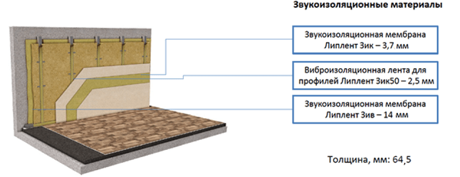 Система шумоизоляции стен