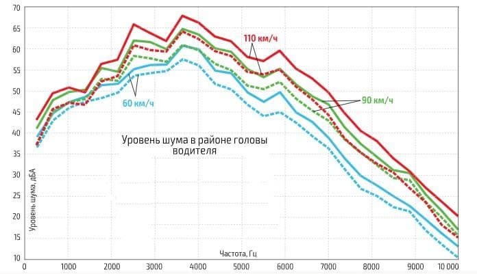 График, показывающий уровень шумов в салоне авто до и после профессиональной изоляции