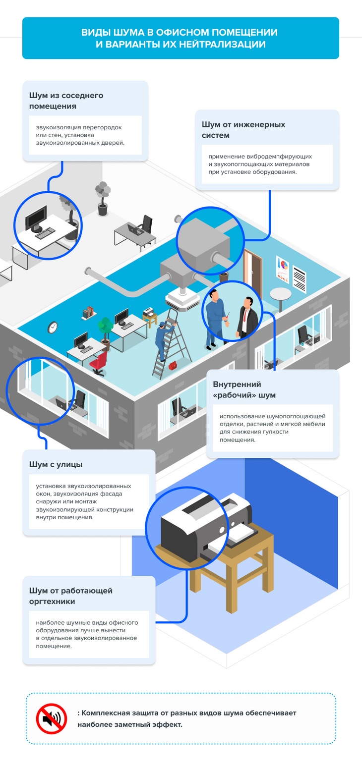 Инфографика: Виды шума в офисном помещении и варианты их нейтрализации