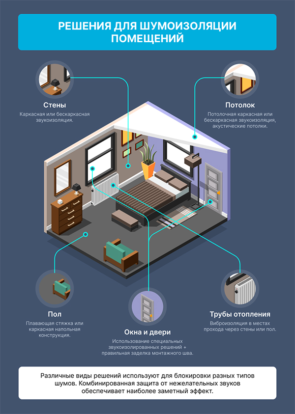 Инфографика: Решения для шумоизоляции помещений