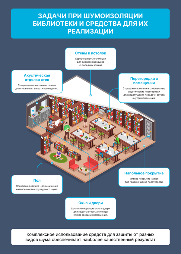 Задачи при шумоизоляции библиотеки и средства для их реализации